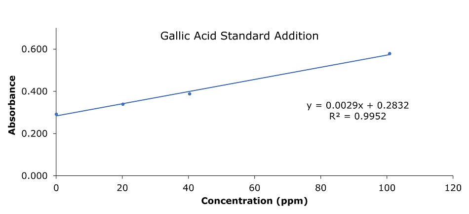 A graph titled "Gallic Acid Standard Addition" displays a linear relationship between concentration (x-axis, in ppm) and absorbance (y-axis). The x-axis ranges from 0 to 100 ppm, and the y-axis ranges from 0 to 1.6 absorbance units. The data points are marked as blue dots, forming a straight line, indicating a consistent trend. A best-fit linear regression line is overlaid in purple, with the equation  y=0.0029x+0.2832 and an R2 value of 0.9952