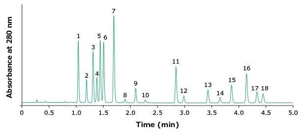 HPLC Separation of 18 PAH by EPA 610 with UV detection