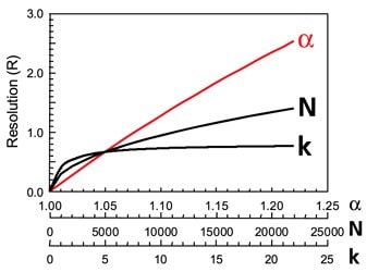 Affect of Selectivity on Improving Resolution