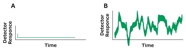 wo HPLC chromatograms labeled A and B, plotted with detector response on the y-axis and time on the x-axis. The chromatogram on the left (labeled A) displays normal peaks colored in green. In contrast, the chromatogram on the right (labeled B) shows the problem of baseline noise irregular.