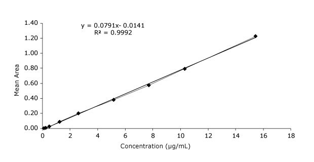 Calibration curve with mean area on y-axis and concentration in µg/mL on the x-axis, obtained for arbutin measured at different concentrations in the range of 0.10-15.5 µg/mL, showing a straight line starting from 0, following the equation for straight line y=mx+c with m value of 0.0791 and c value of 0.0141, along with R2 value of 0.9992