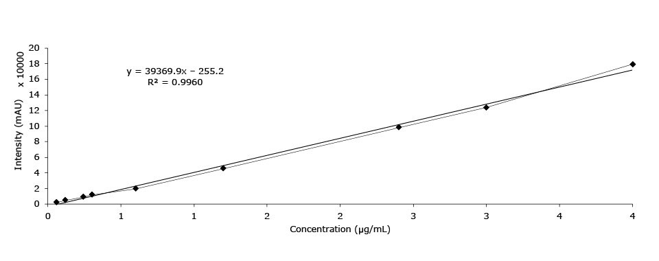 Calibration curve of pseudoephedrine HCl to measure the analyte in Xiao’er Kechuanling oral solution using Purospher® STAR RP-18e colμmn