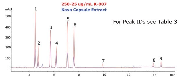 Chromatogram of the Kava CRM Mix Cat.No. K-007(red) and Kava capsule extract (blue) showing peaks obtained for 9 kavalactones