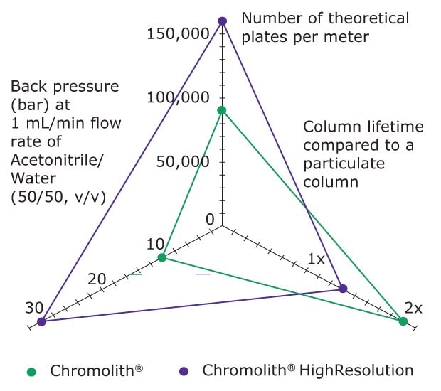 A triangular radar chart that compares the performance characteristics of two HPLC columns: Chromolith® (depicted with green data points) and Chromolith® HighResolution (depicted with purple data points). The chart has three axes arranged in a triangular layout. At the top is the "Number of theoretical plates per meter" axis, ranging from 0 to 150,000 in increments of 50,000. Chromolith® HighResolution reaches the maximum of 150,000 plates, while Chromolith® is marked around 90,000. The left axis represents "Back pressure (bar) at 1 mL/min flow rate of Acetonitrile/Water (50/50, v/v)" and ranges from 0 to 30 bar in increments of 10. Chromolith® shows a lower back pressure of about 10 bar, whereas Chromolith® HighResolution has a higher back pressure close to 20 bar. The right axis indicates "Column lifetime compared to a particulate column," ranging from 0 to 2x in increments of 1x. Chromolith® has a longer column lifetime, indicated as 2x, compared to Chromolith® HighResolution, which has a lifetime of 1x. The chart illustrates the trade-offs between higher back pressure, increased number of theoretical plates, and column lifetime for these two types of HPLC columns, showing that Chromolith® HighResolution offers higher efficiency at the cost of increased back pressure and reduced column life compared to Chromolith®.