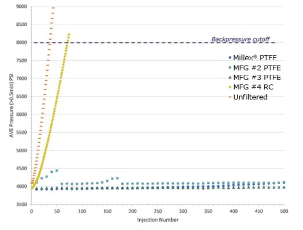 Effect of sample filtration on UHPLC system back pressure