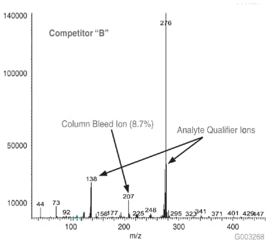 Mass Spectrum of 5 ng On-column of Benzo(g,h,i)perylene at 325 °C on a -5ms Column from Competitor B, 30 m x 0.25 mm I.D., 0.25 µm, 8th Injection (Conditions same as Figure 1)