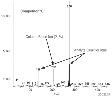 Mass Spectrum of 5 ng On-column of Benzo(g,h,i)perylene at 325 °C on a -5ms Column from Competitor C, 30 m x 0.25 mm I.D., 0.25 µm, 8th Injection (Conditions same as Figure 1)