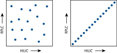 Separation orthogonality schematically expressed with HILIC and RPLC in a 2D separation space – excellent orthogonality (left) vs no orthogonality (right).