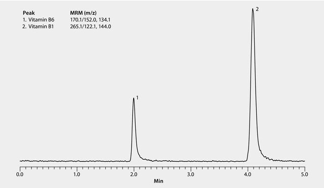 LC/MS/MS Analysis of Vitamins B1 and B6 on Ascentis® Express OH5