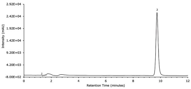 LC-UV chromatogram for diclofenac sodium standard solution obtained using FPP 1.7 μm hybrid silica C18 column 100 x 2.1 mm I.D.