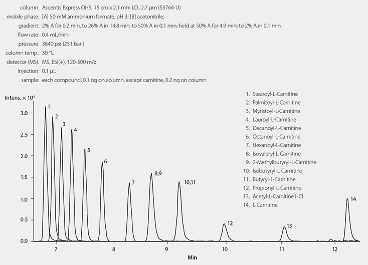 LC/MS Analysis of Twelve Acyl-L-Carnitines on Ascentis Express OH5 (HILIC Mode)