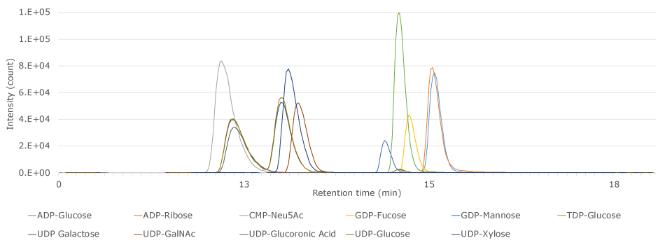 LC-MS/MS Analysis of nucleotide activated sugars on a Supel™ Carbon LC column.