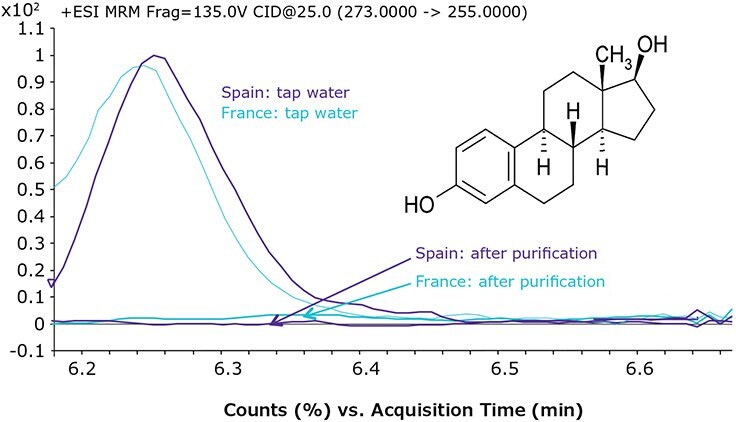 Representative MRM chromatograms of estradiol in laboratory tap water and ultrapure water sampled from Spain and France