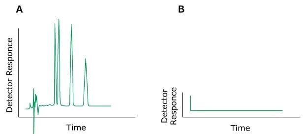 Two HPLC chromatograms labeled A and B, plotted with detector response on the y-axis and time on the x-axis. The chromatogram on the left (labeled A) displays normal peaks colored in green. In contrast, the chromatogram on the right (labeled B) exhibits green-colored peaks, indicating the issue of no flow.