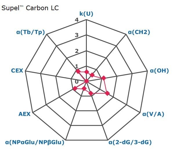 A radar chart with nine axes, each marked from 0 to 4, representing factors for chromatographic interactions such as retention, hydrophobicity, shape selectivity, anion exchange, cation exchange, and acidity/basicity. These factors provide an indication of the selectivity of a chromatography phase, specifically Supel™ Carbon LC. The axes are labeled in blue as k(U), α(CH2), α(OH), α(V/A), α(2-dG/3-dG), α(NPαGlu/NPβGlu), AEX, CEX, and α(Tb/Tp) in a clockwise direction, with k(U) at the top. Small pink squares indicate data points on the axes: around 0.7 for k(U), around 0.5 for α(CH2), around 1.1 for α(OH), around 1.5 for α(V/A), 0.8 for α(2-dG/3-dG), around 0.5 for α(NPαGlu/NPβGlu), 0.9 for AEX, 0 for CEX, and around 0.9 for α(Tb/Tp). These points are connected to form a nine-sided closed polygon, visually representing the data.