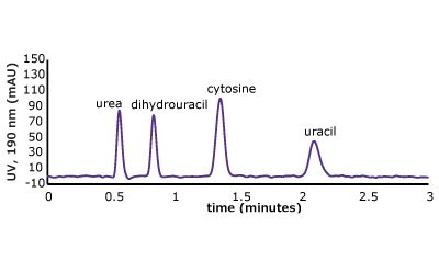 (Top) Set 1 & 2 analyte structures, (Middle) Set 1 & 2 chromatograms on C18, (Bottom) Set 1 & 2 chromatograms on PGC. In this case, the C18 column cannot retain any of the analytes except acetone. Conversely, the PGC column is able to retain cytosine and uracil from set 2, but no or poor retention of set 1 analytes is observed similar to the C18 performance