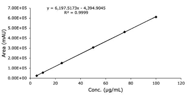 Calibration curve for diclofenac sodium standard solution obtained using FPP 1.7 μm hybrid silica column from competitor 100 x 2.1 mm I.D.