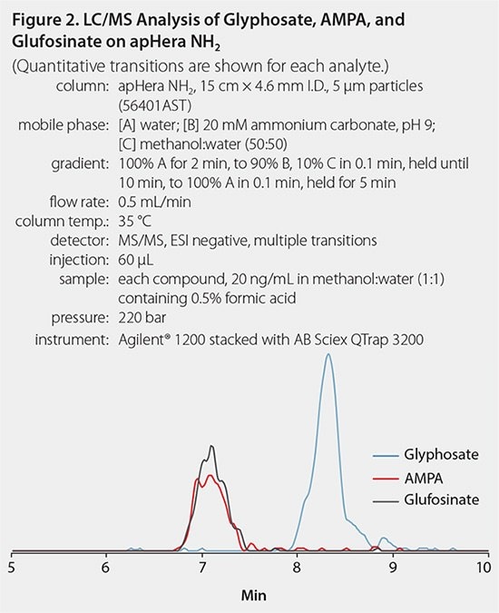 LC/MC Analysis of Glyphostate, AMPA & Glufosinate on apHera NH<sub>2</sub>