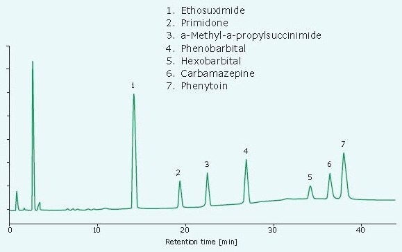 HILIC separation of antiepileptic drugs (AEDs) in serum after Extrelut® NT SLE