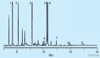 Graph of SPME Extraction of Drugs from Buffer Solution Using the Polyacrylate Fiber.