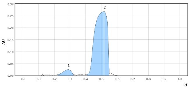 Sildenafil Citrate USP Method Using HPTLC Plates for the Limit of ...