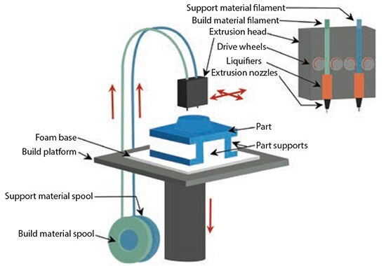 Three-Dimensional Printing of Tissue Engineering Scaffolds