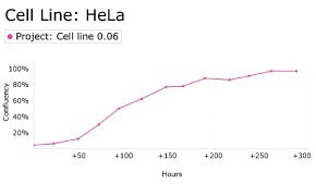 Growth curve analysis of HeLa cells using Millicell<sup>®</sup> DCI Digital Cell Imager