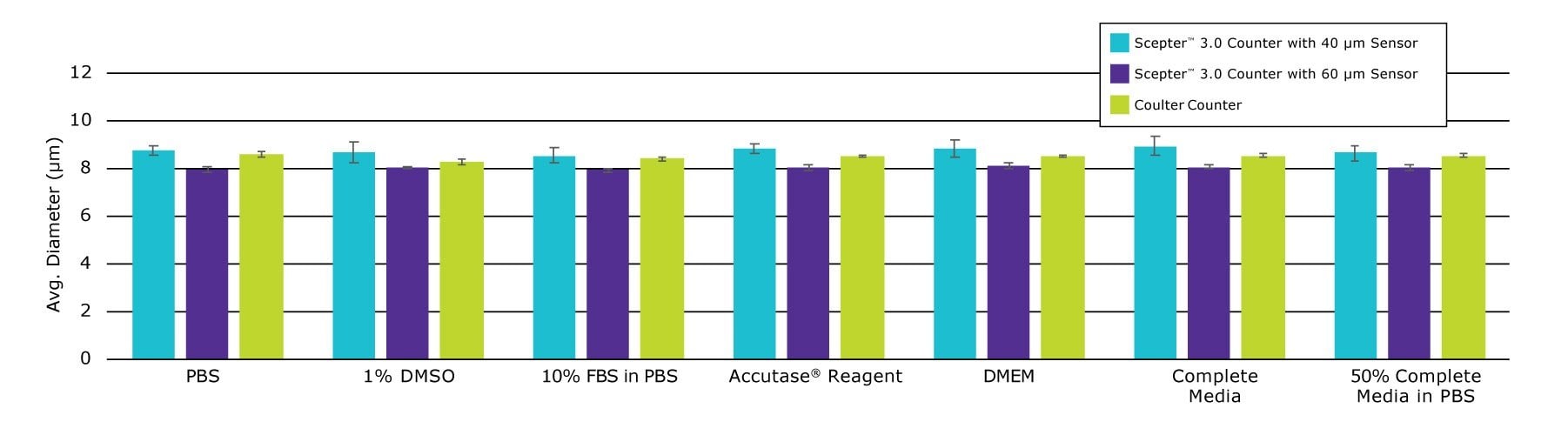 Polystyrene beads of known diameter (8 μm) suspended in various cell culture buffers and reagents were measured using the Scepter™ 3.0 Cell Counter