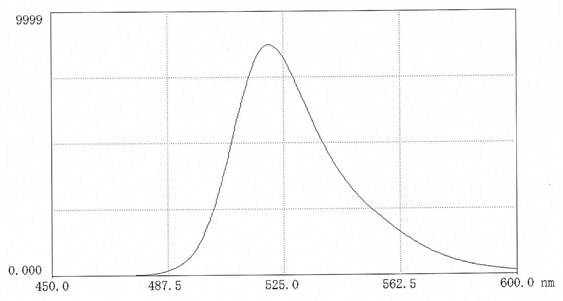 Fluorescence scan of FITC-dextran 70 in 0.025M borate pH 9.0