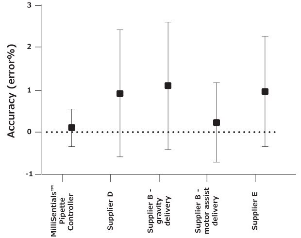 Graph showing accuracy (expressed as percent error) of the MilliSentials™ Aliquoting Pipette Controller as well as aliquoting pipette controllers from Supplier D, Supplier B (gravity delivery), Supplier B (motor assist delivery), and Supplier E in dispensing 2.0 mL aliquots of water..