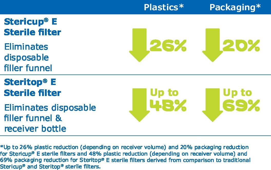 How Stericup® E and Steritop® E filters reduce environmental impact—by the numbers