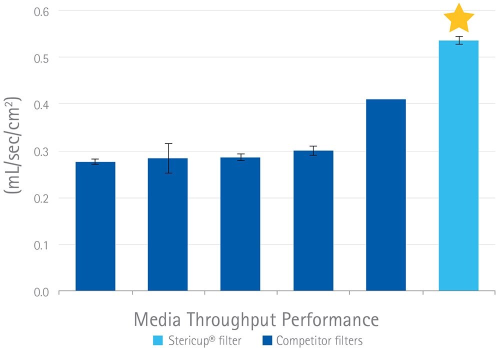 Comparison of media flow rate between multiple vacuum-driven filters