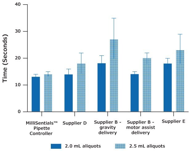 Bar graph showing time (in seconds) to dispense 2.0 mL or 2.5 mL aliquots using the MilliSentials™ Pipette Controller and pipette controllers from Supplier D, Supplier B (gravity delivery), Supplier B (motor assist delivery), and supplier E. The MilliSentials™ Pipette Controllers was the quickest to dispense both 2.0 mL and 2.5 mL aliquots of water.