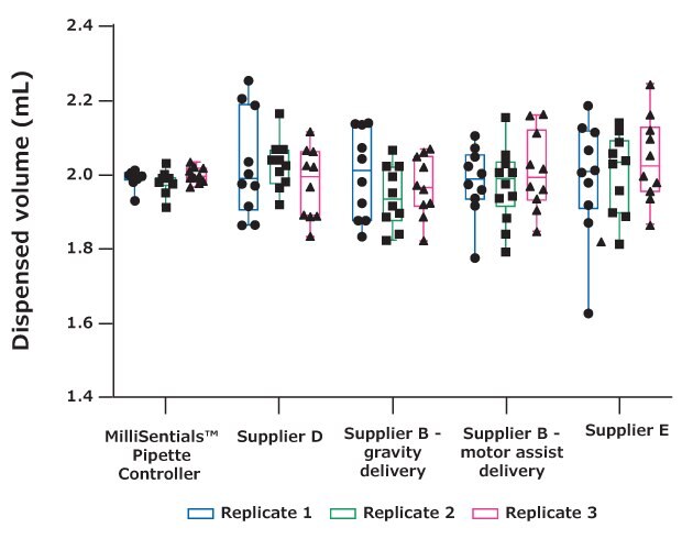 Box plots showing volumes dispensed by the MilliSentials™ Aliquoting Pipette Controller as well as aliquoting pipette controllers from Supplier D, Supplier B (gravity delivery), Supplier B (motor assist delivery), and Supplier E. 