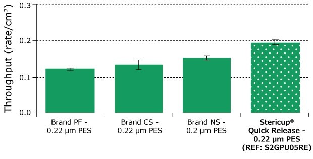 Bar graph showing the throughput for the filtration of FBS using four filters. The bar depicting Stericup Quick Release has small white dots.