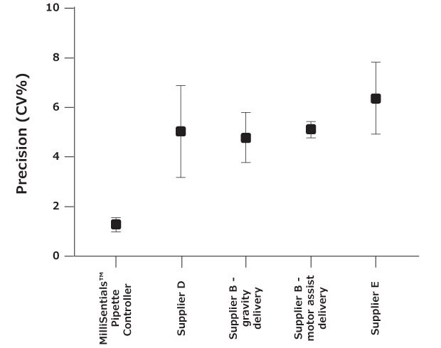 Graph showing precision (expressed as percent CV) of the MilliSentials™ Aliquoting Pipette Controller as well as aliquoting pipette controllers from Supplier D, Supplier B (gravity delivery), Supplier B (motor assist delivery), and Supplier E in dispensing 2.0 mL aliquots of water.