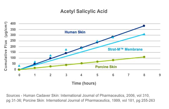 Acetyl salicylic acid