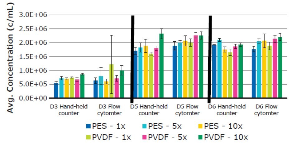 Concentration T cells cultured in cell culture media filtered 1X, 5X, or 10X using 0.2 µm Stericup® PES and PVDF filters, as determined using a Scepter™ 3.0 handheld automatic cell counter and flow cytometry