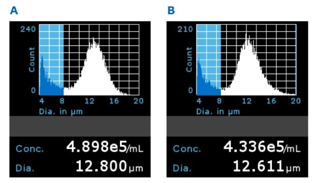 Representative Scepter™ 3.0 histograms using 5X filtered media with PES filter membrane and PVDF membrane on Day 5