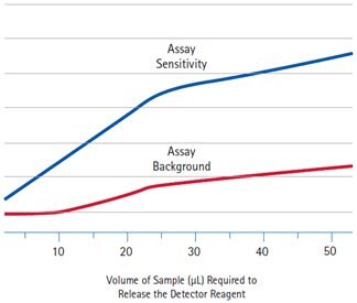 Figure 3 shows the volume of sample that enters the conjugate pad and membrane after the detector particles have been completely released does not contribute to signal, although it does serve to reduce assay background 