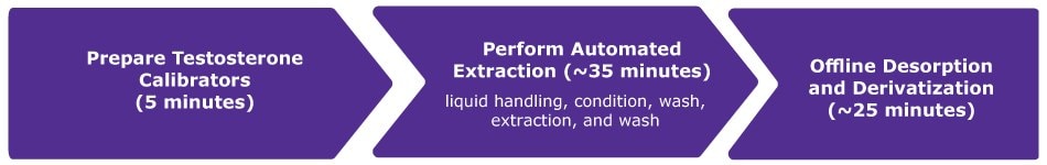 A step-by-step overview of BioSPME method-based sample preparation in the determination of free testosterone before the LC-MS/MS analysis.