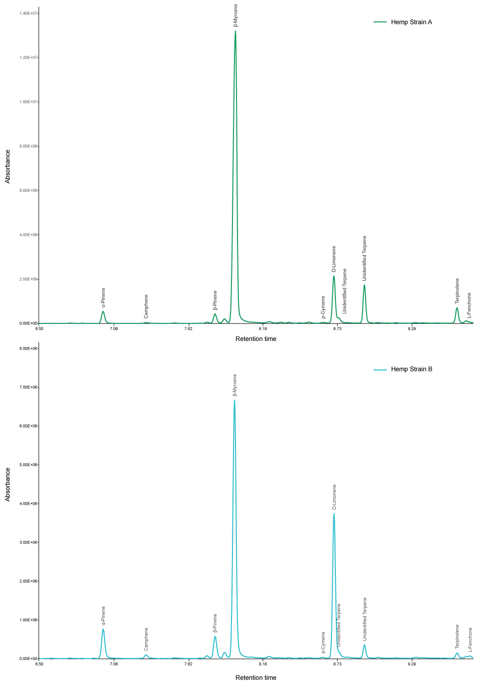 Chromatograms obtained for two different hemp strains using the Carbotrap® T420 TD tubes