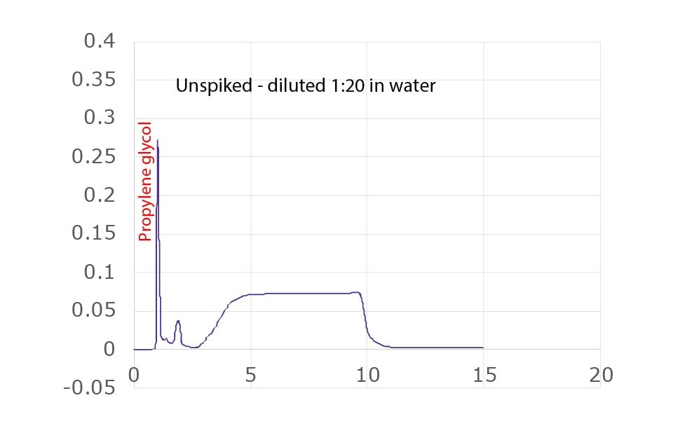 Chromatograms for the HPLC analysis of unspiked nicotine vaping solution compared to a solution spiked with vitamin E acetate, Δ-9-THC, and CBD