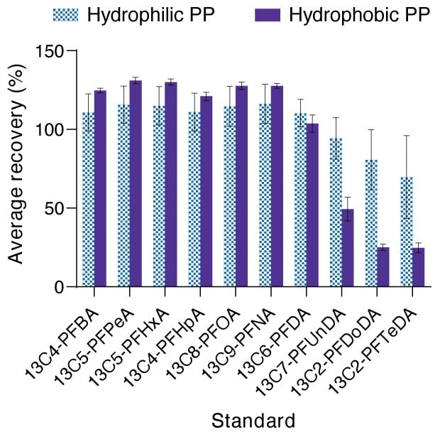 Bar graph showing average percent recovery for PFAS molecules using hydrophilic and hydrophobic polypropylene Millipore® membrane filters. 