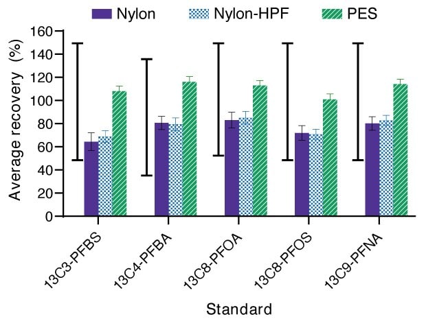 Bar graph showing average percent recovery of PFAS using nylon, nylon-HPF, and PES Millex® syringe filters. The acceptable QC range for PFBS, PFOA, PFOS, and PFNA is 50-150% recovery. The acceptable QC range for PFBA is 35-85% recovery.