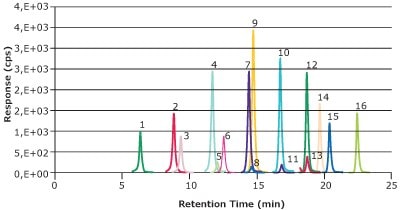 A chromatogram depicting the relationship between response (measured in counts) on the y-axis and retention time (measured in minutes) on the x-axis. The chromatogram showcases distinct peaks designated by numbers 1 to 16, each marked with different colors. These peaks are a result of the LC-MS/MS analysis of a solvent calibration standard, wherein the 16 PFAS compounds are present at a concentration of 1 ng/mL in methanol.