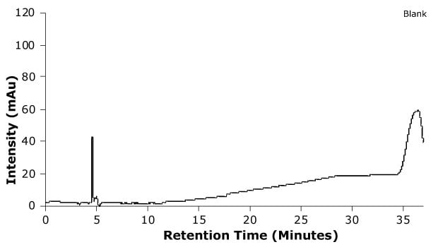 Chromatogram of blank sample plotted between intensity and retention time with a peak at 4.9 minutes