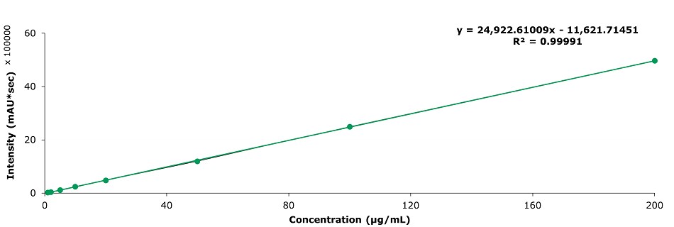 Intensity v/s concentration measured in µg/mL plot representing calibration curve obtained for propyl gallate at 8 concentrations between 1 - 200 µg/mL. Major ticks on x-axis at 40, 80, 120, 160, and 200 µg/mL, and on y-axis at 20, 40 and 60 * sec × 100000 mAU. The linear equation obtained is y = 24,922.61009x - 11,621.71451 with R² = 0.99991.