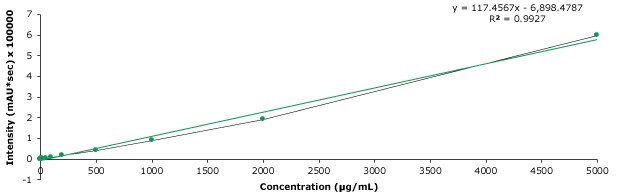 Intensity v/s concentration measured in µg/mL plot representing calibration curve obtained for spectinomycin at 12 concentrations between 1 - 5000 µg/mL. Major ticks on x-axis at 1000, 2000, 3000, 4000, and 5000 µg/mL, and on y-axis at 1, 2, 3, 4, 5, 6 and 7 * sec × 100000 mAU. The linear equation obtained is y = 117.4567x - 6898.4787with R² = 0.9927.