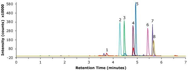 UHPLC-MS chromatogram of an aminoglycoside standard. Intensity on the y-axis and retention time (minutes) on the x-axis. Major ticks on x-axis at 2, 4, and 6 minutes, and on y-axis at 80,180, 280, 380, 480, and 580. The plot initially run parallel to the x-axis and then between 3 to 6 minutes shows 8 distinct peaks, corresponding to the 8 aminoglycoside compounds in the standard, of different heights labeled from 1 to 8 along left to right direction.